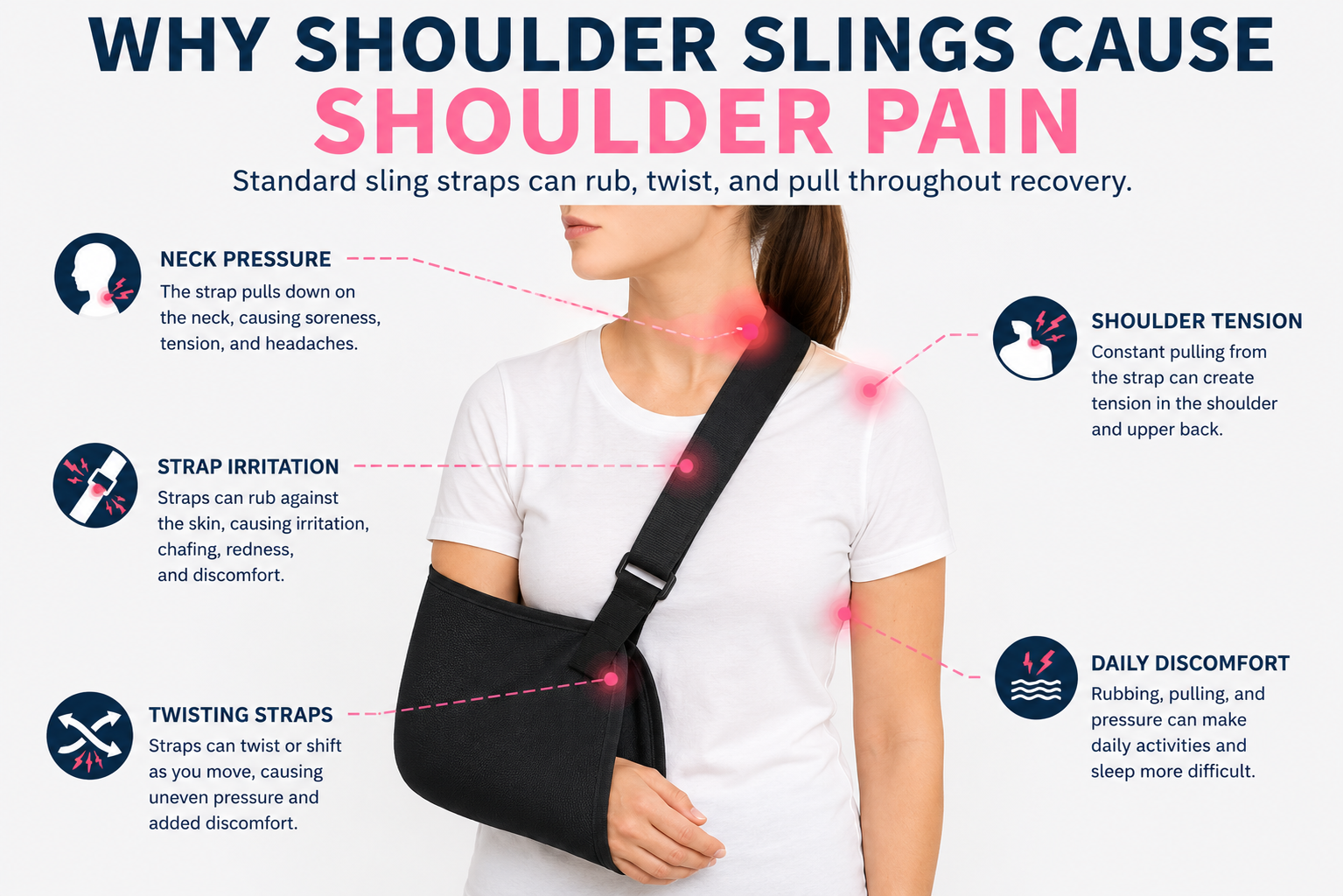 Educational illustration showing how standard shoulder sling straps can rub, twist, and pull against the neck and shoulder, causing irritation and discomfort during orthopedic recovery.